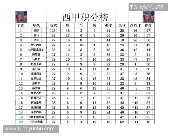 西甲联赛总积分榜实时更新 看豪门排名变动